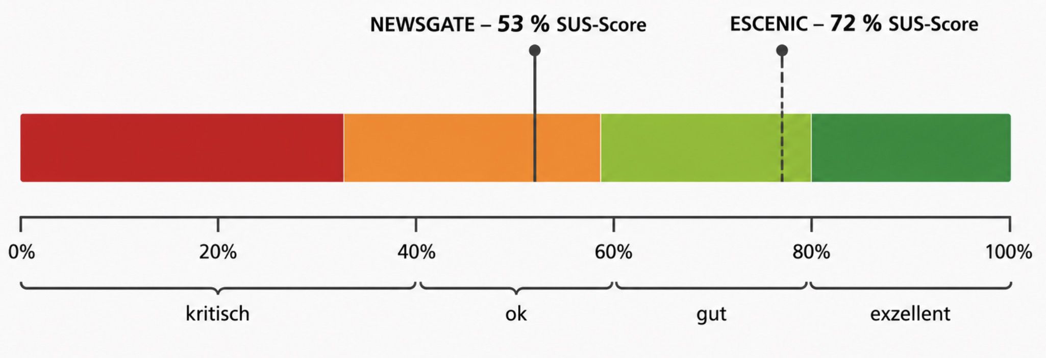 Ergebnis SUS Test